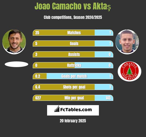 Joao Camacho vs Aktaş h2h player stats