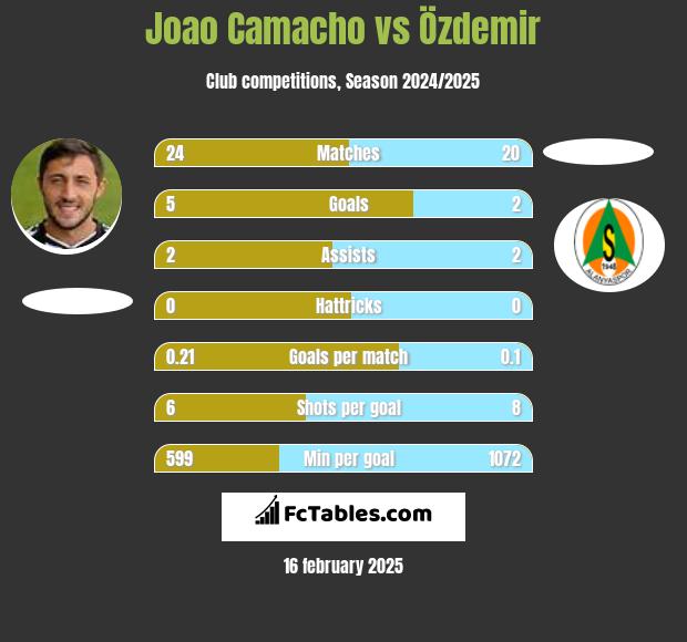 Joao Camacho vs Özdemir h2h player stats