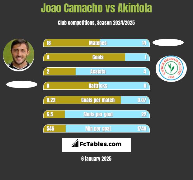 Joao Camacho vs Akintola h2h player stats