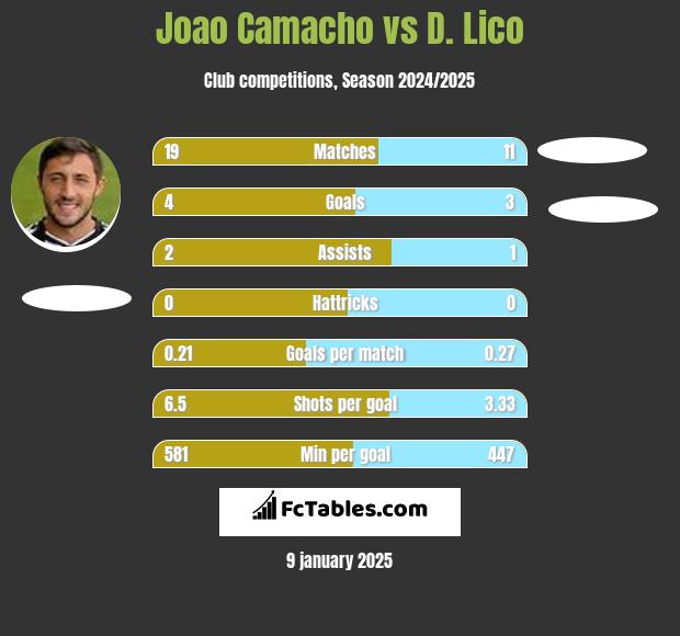 Joao Camacho vs D. Lico h2h player stats