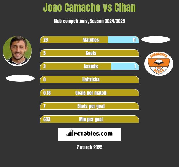 Joao Camacho vs Cihan h2h player stats