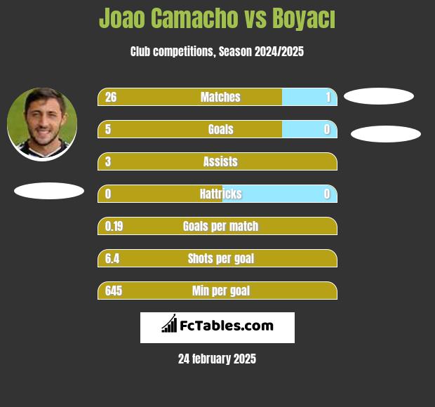 Joao Camacho vs Boyacı h2h player stats