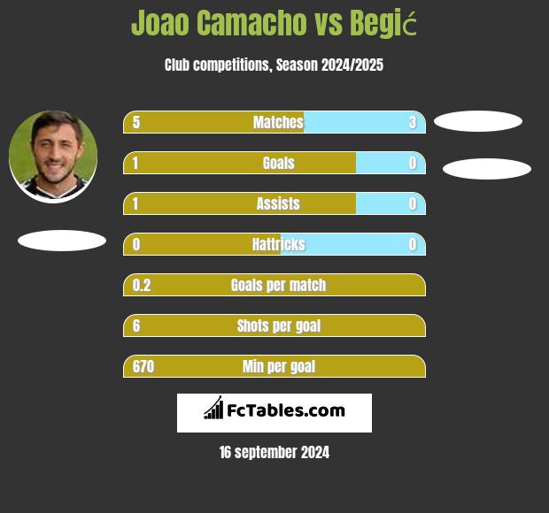 Joao Camacho vs Begić h2h player stats