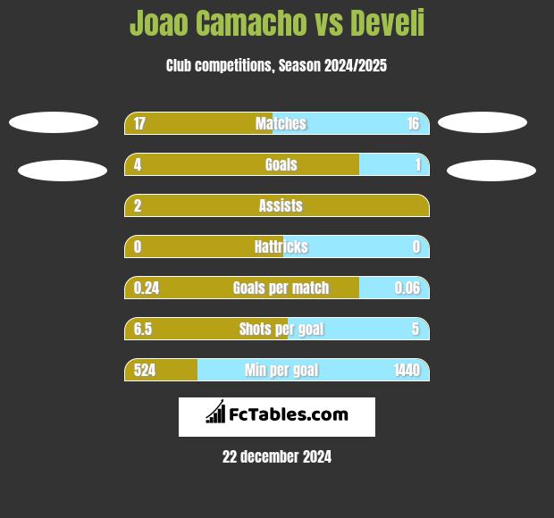 Joao Camacho vs Develi h2h player stats