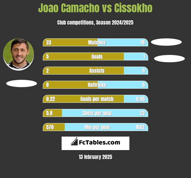 Joao Camacho vs Cissokho h2h player stats