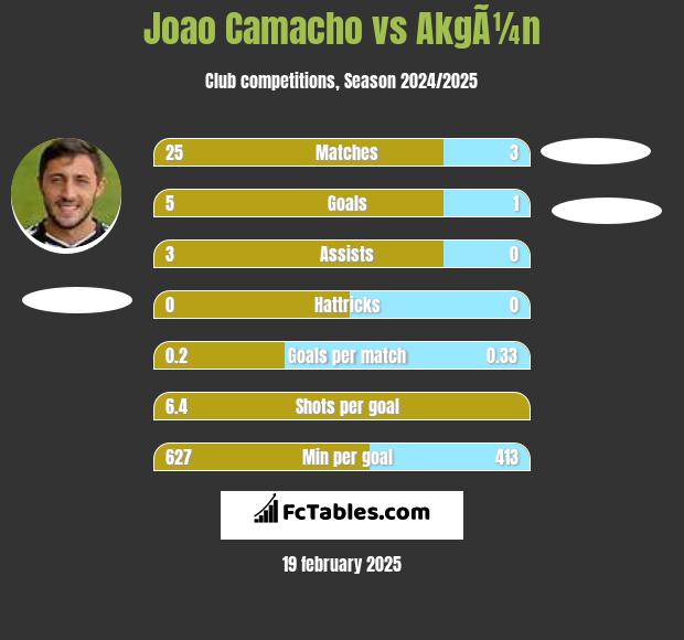 Joao Camacho vs AkgÃ¼n h2h player stats