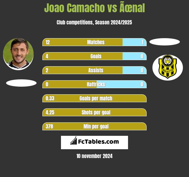 Joao Camacho vs Ãœnal h2h player stats