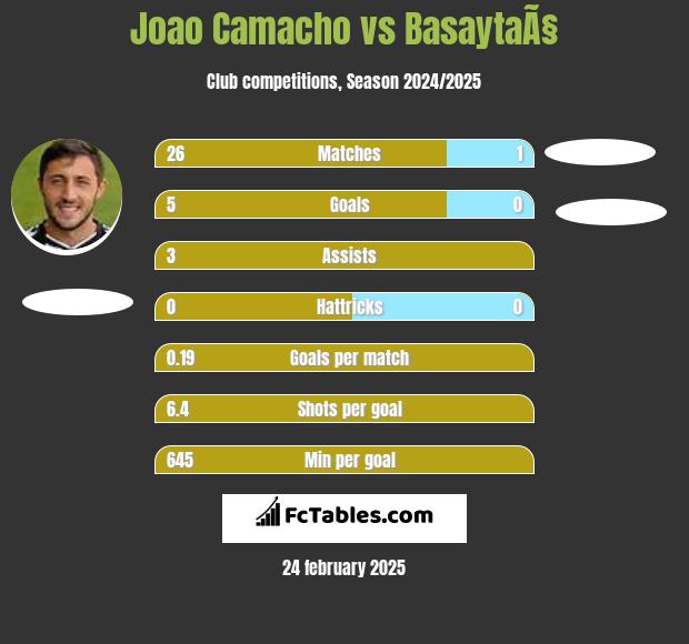 Joao Camacho vs BasaytaÃ§ h2h player stats