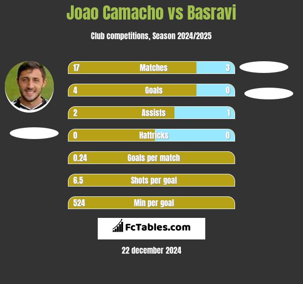 Joao Camacho vs Basravi h2h player stats