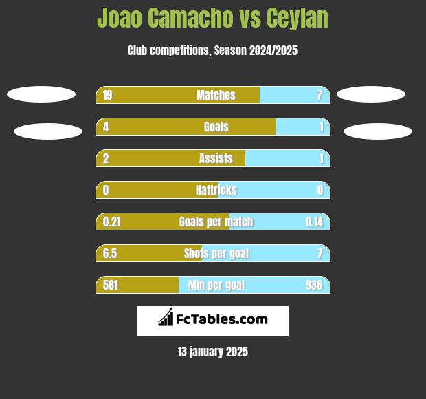 Joao Camacho vs Ceylan h2h player stats