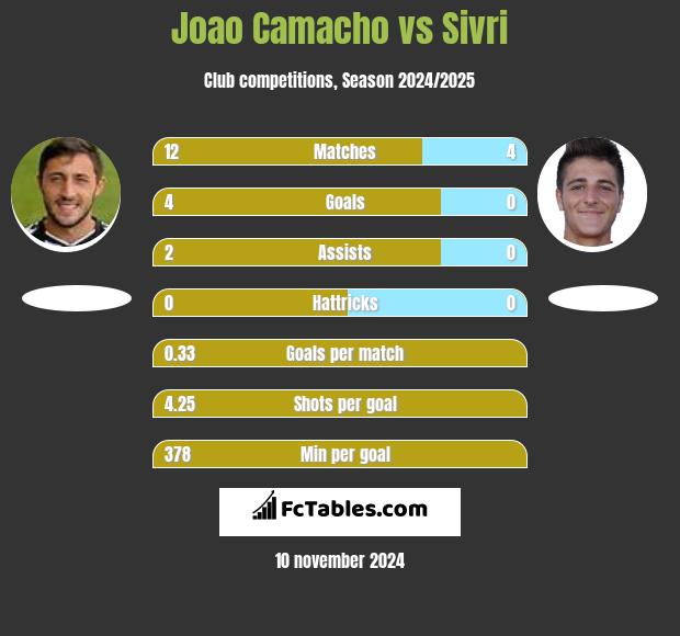 Joao Camacho vs Sivri h2h player stats