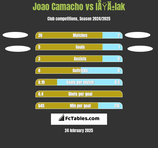 Joao Camacho vs IÅŸÄ±lak h2h player stats