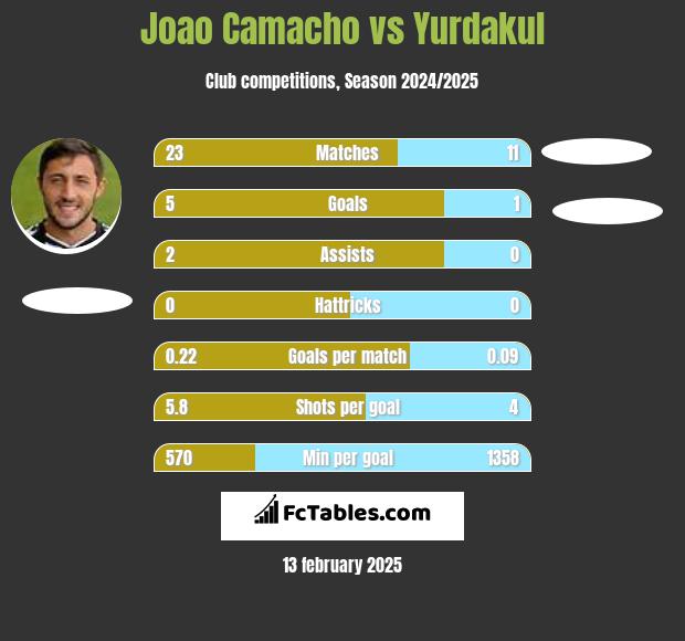 Joao Camacho vs Yurdakul h2h player stats