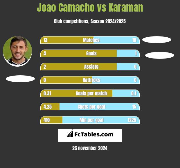 Joao Camacho vs Karaman h2h player stats