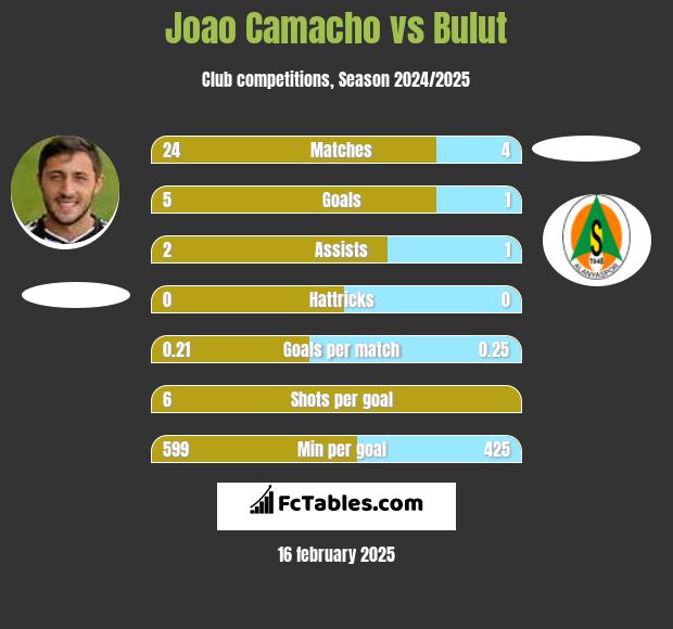 Joao Camacho vs Bulut h2h player stats