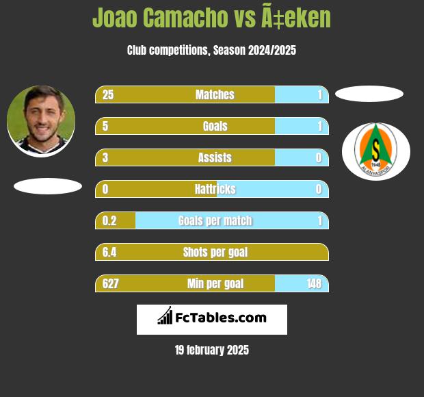 Joao Camacho vs Ã‡eken h2h player stats