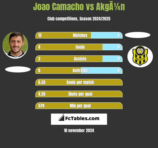 Joao Camacho vs AkgÃ¼n h2h player stats