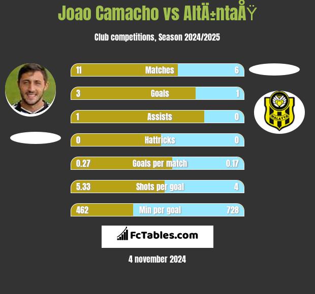 Joao Camacho vs AltÄ±ntaÅŸ h2h player stats