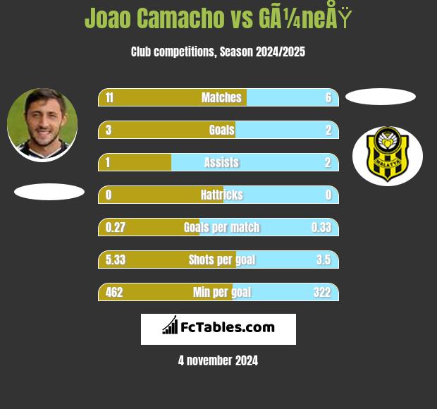 Joao Camacho vs GÃ¼neÅŸ h2h player stats