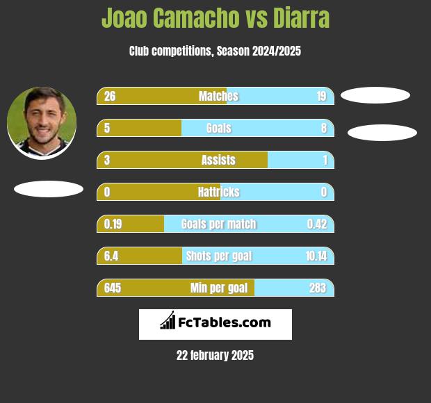 Joao Camacho vs Diarra h2h player stats