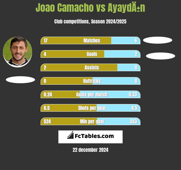 Joao Camacho vs AyaydÄ±n h2h player stats