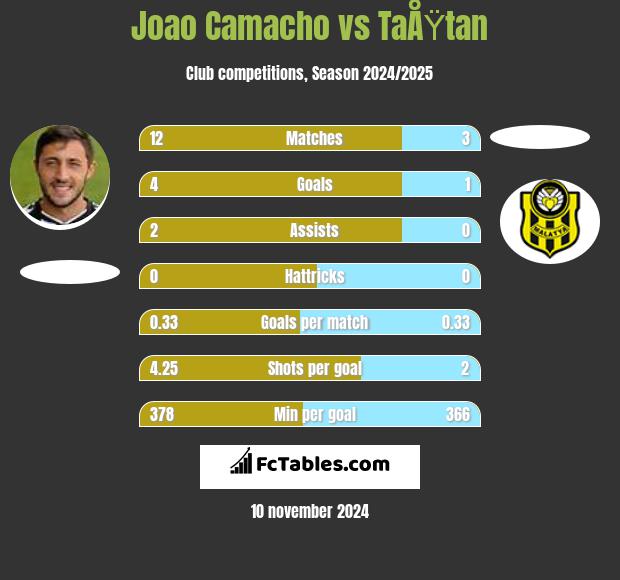 Joao Camacho vs TaÅŸtan h2h player stats