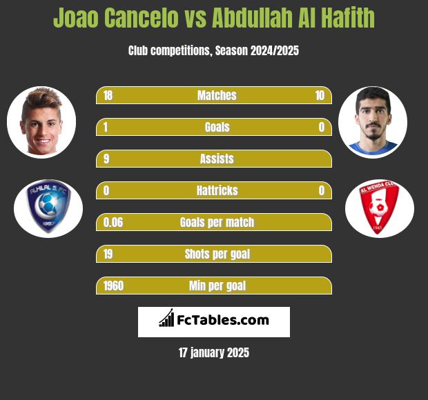 Joao Cancelo vs Abdullah Al Hafith h2h player stats