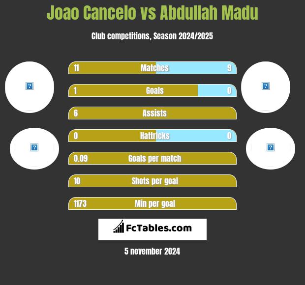 Joao Cancelo vs Abdullah Madu h2h player stats