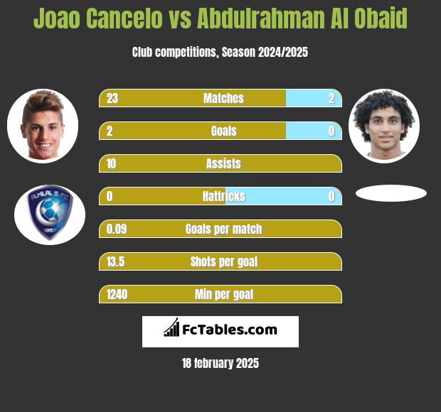 Joao Cancelo vs Abdulrahman Al Obaid h2h player stats