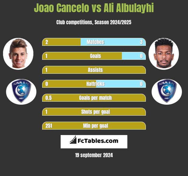 Joao Cancelo vs Ali Albulayhi h2h player stats