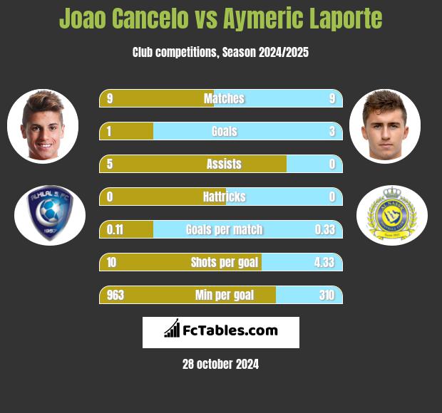 Joao Cancelo vs Aymeric Laporte h2h player stats