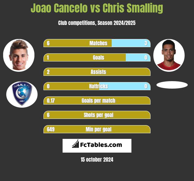 Joao Cancelo vs Chris Smalling h2h player stats