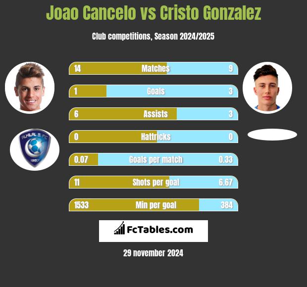 Joao Cancelo vs Cristo Gonzalez h2h player stats