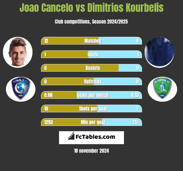 Joao Cancelo vs Dimitrios Kourbelis h2h player stats