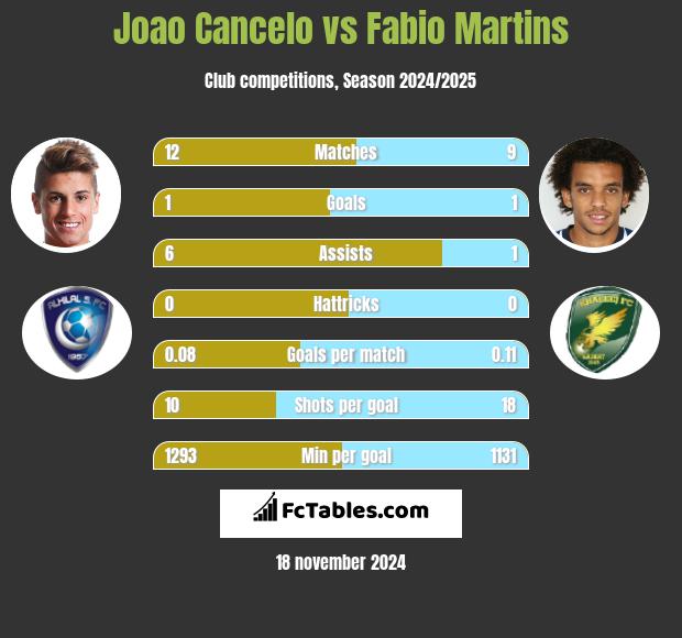 Joao Cancelo vs Fabio Martins h2h player stats