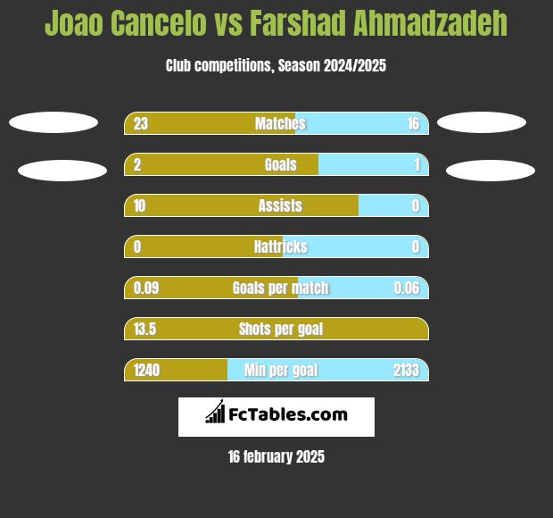 Joao Cancelo vs Farshad Ahmadzadeh h2h player stats