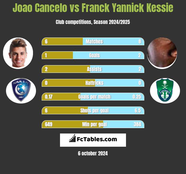 Joao Cancelo vs Franck Yannick Kessie h2h player stats