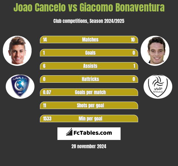 Joao Cancelo vs Giacomo Bonaventura h2h player stats