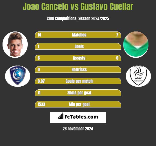 Joao Cancelo vs Gustavo Cuellar h2h player stats