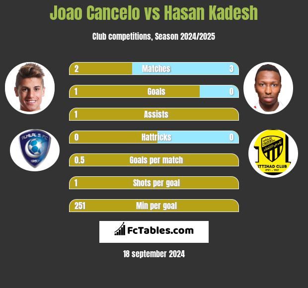 Joao Cancelo vs Hasan Kadesh h2h player stats