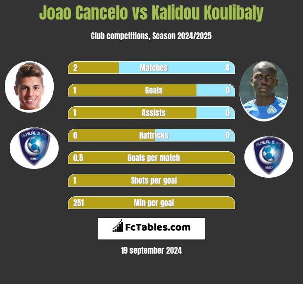 Joao Cancelo vs Kalidou Koulibaly h2h player stats