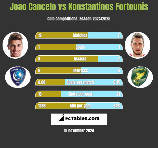 Joao Cancelo vs Konstantinos Fortounis h2h player stats