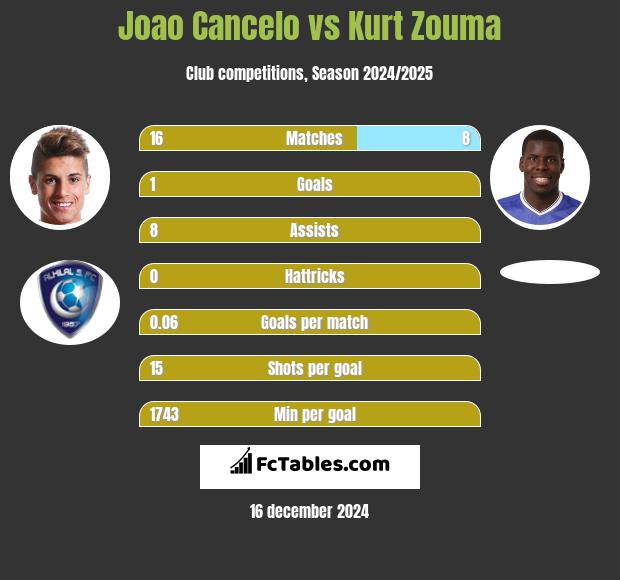 Joao Cancelo vs Kurt Zouma h2h player stats