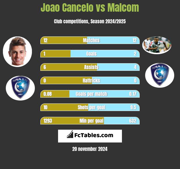 Joao Cancelo vs Malcom h2h player stats