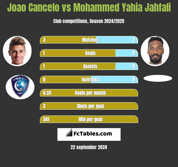 Joao Cancelo vs Mohammed Yahia Jahfali h2h player stats