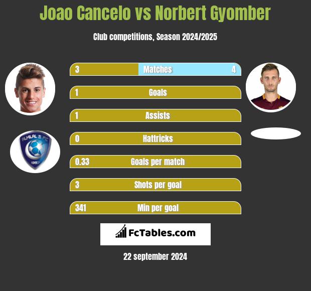 Joao Cancelo vs Norbert Gyomber h2h player stats