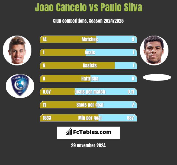 Joao Cancelo vs Paulo Silva h2h player stats