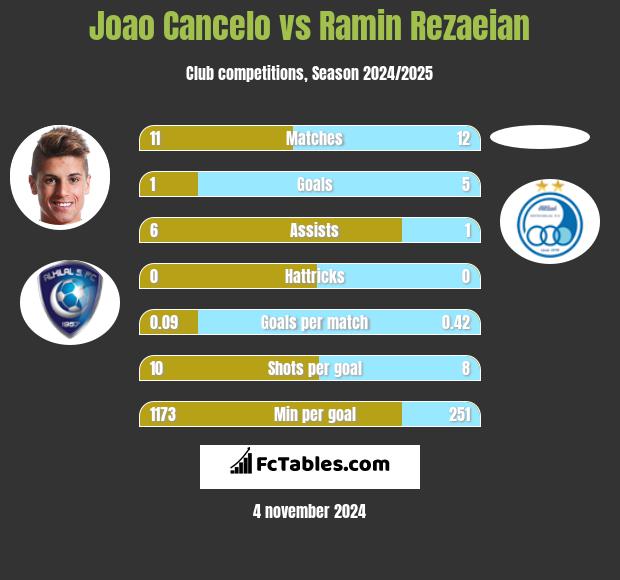 Joao Cancelo vs Ramin Rezaeian h2h player stats