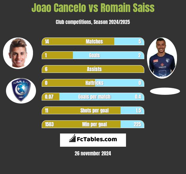 Joao Cancelo vs Romain Saiss h2h player stats