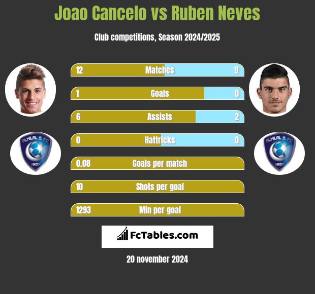 Joao Cancelo vs Ruben Neves h2h player stats